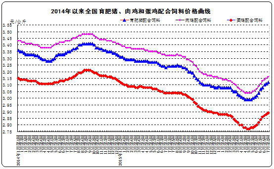 2014以來育肥豬、肉蛋雞全價料變化曲線.png