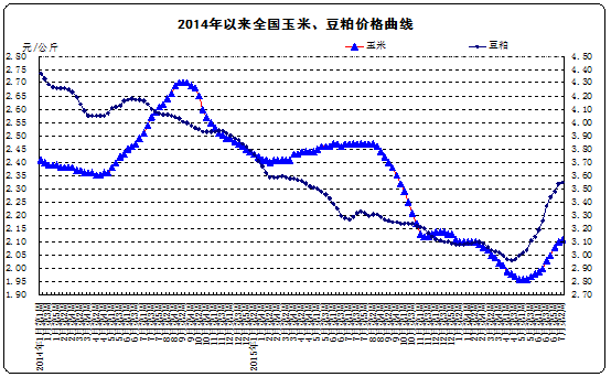 2014以來玉米、豆粕價格變化曲線.png