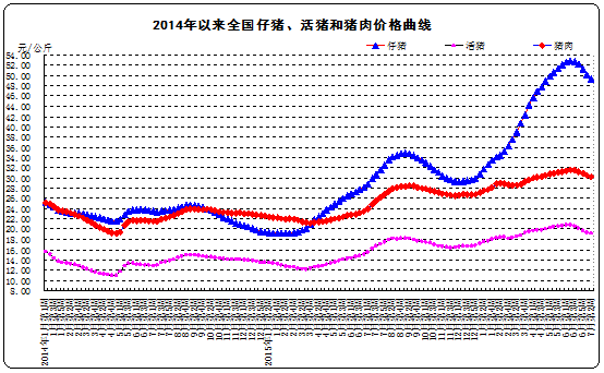 2014以來仔豬、活豬及肉價變化曲線.png